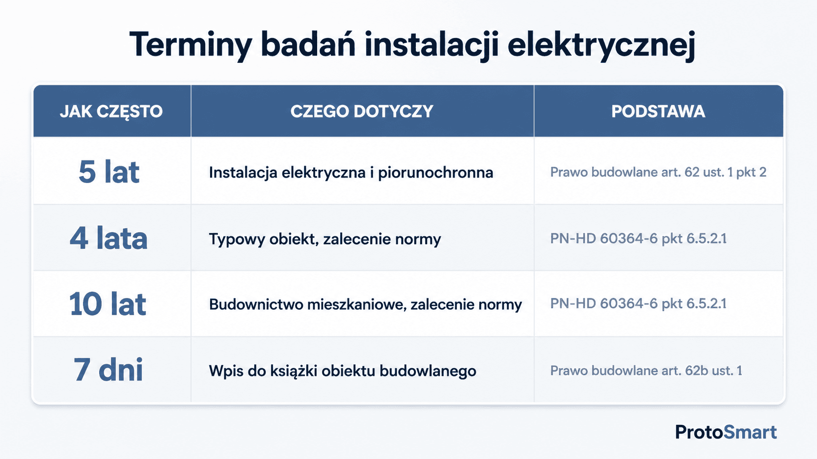 Tabela terminów badań instalacji elektrycznej: 5 lat z Prawa budowlanego, 4 i 10 lat z PN-HD 60364-6, 7 dni na wpis do książki obiektu budowlanego