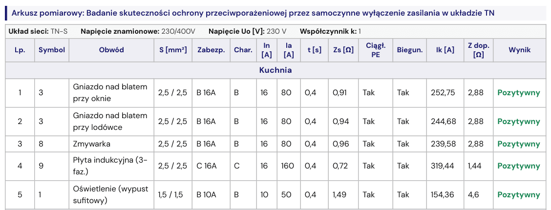 Arkusz impedancji pętli zwarcia we wzorze protokołu: pomiary w kuchni ze zmierzoną Zs, wartością dopuszczalną i wynikiem